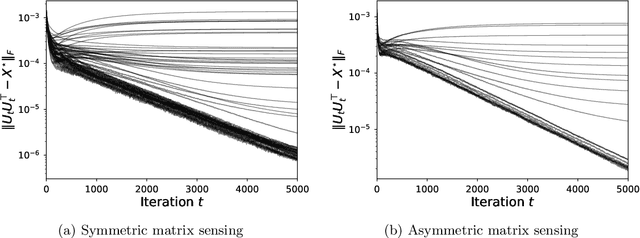 Figure 2 for On the Optimization Landscape of Burer-Monteiro Factorization: When do Global Solutions Correspond to Ground Truth?