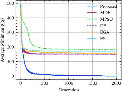 Figure 2 for 3D UAV Trajectory Planning for IoT Data Collection via Matrix-Based Evolutionary Computation