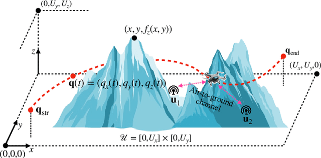 Figure 1 for 3D UAV Trajectory Planning for IoT Data Collection via Matrix-Based Evolutionary Computation