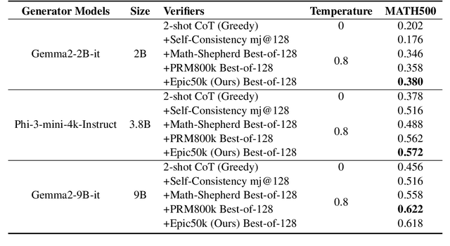 Figure 2 for An Efficient and Precise Training Data Construction Framework for Process-supervised Reward Model in Mathematical Reasoning