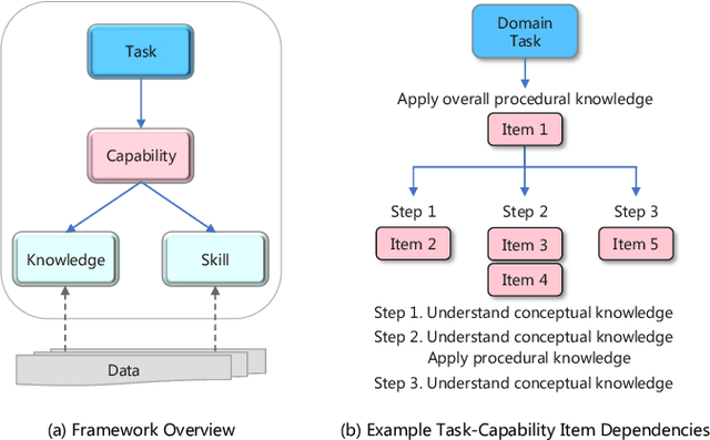 Figure 1 for Re-TASK: Revisiting LLM Tasks from Capability, Skill, and Knowledge Perspectives