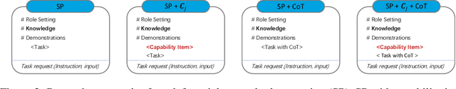 Figure 3 for Re-TASK: Revisiting LLM Tasks from Capability, Skill, and Knowledge Perspectives