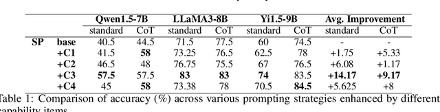 Figure 2 for Re-TASK: Revisiting LLM Tasks from Capability, Skill, and Knowledge Perspectives