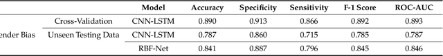 Figure 4 for An AI-enabled Bias-Free Respiratory Disease Diagnosis Model using Cough Audio: A Case Study for COVID-19