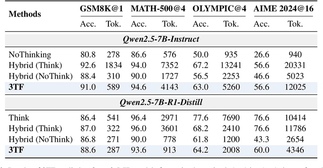 Figure 4 for Efficient Reasoning via Thought-Training and Thought-Free Inference