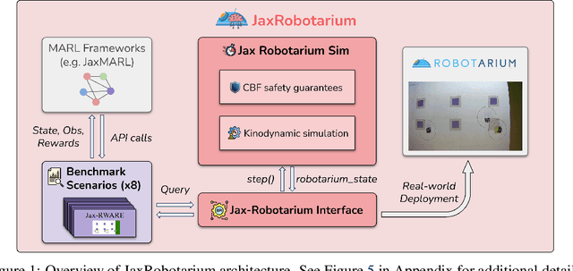 Figure 1 for JaxRobotarium: Training and Deploying Multi-Robot Policies in 10 Minutes