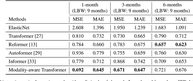 Figure 4 for Modality-aware Transformer for Time series Forecasting