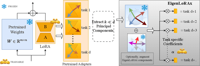 Figure 1 for EigenLoRAx: Recycling Adapters to Find Principal Subspaces for Resource-Efficient Adaptation and Inference