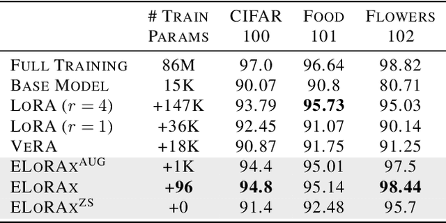 Figure 2 for EigenLoRAx: Recycling Adapters to Find Principal Subspaces for Resource-Efficient Adaptation and Inference