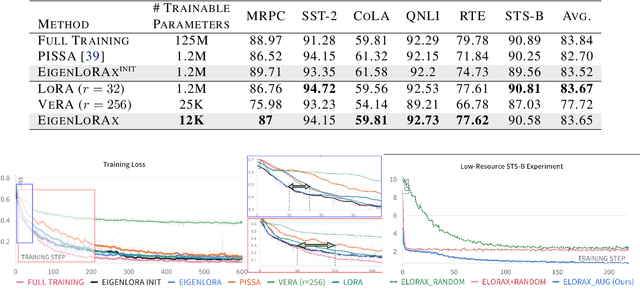 Figure 4 for EigenLoRAx: Recycling Adapters to Find Principal Subspaces for Resource-Efficient Adaptation and Inference
