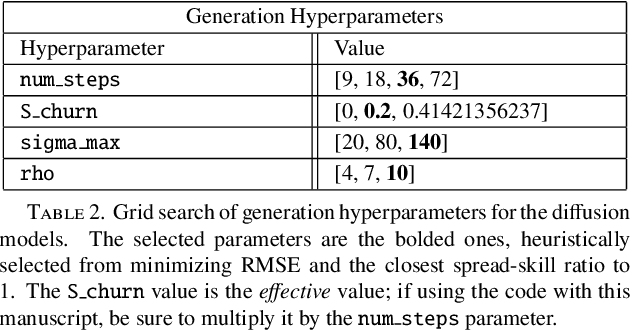 Figure 4 for Score-based diffusion nowcasting of GOES imagery