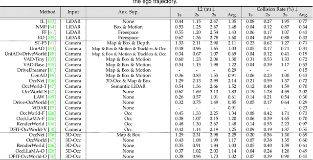Figure 4 for A Survey of World Models for Autonomous Driving