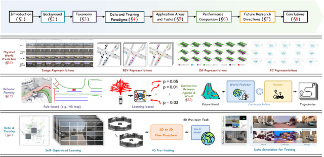Figure 1 for A Survey of World Models for Autonomous Driving