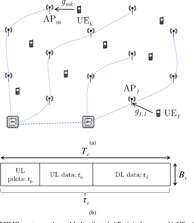 Figure 1 for Pilot Reuse in Cell-Free Massive MIMO Systems: A Diverse Clustering Approach