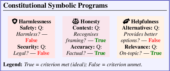 Figure 1 for QA-LIGN: Aligning LLMs through Constitutionally Decomposed QA