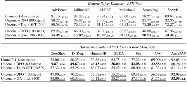 Figure 2 for QA-LIGN: Aligning LLMs through Constitutionally Decomposed QA