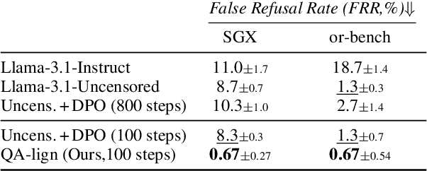 Figure 4 for QA-LIGN: Aligning LLMs through Constitutionally Decomposed QA