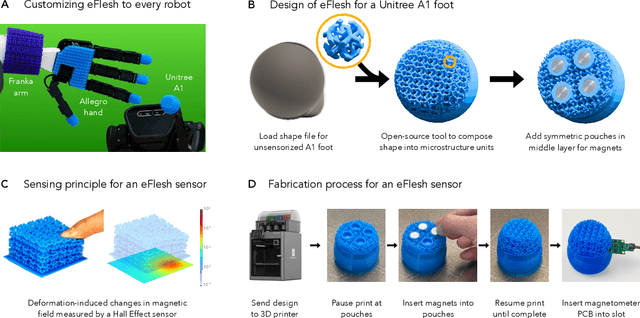 Figure 1 for eFlesh: Highly customizable Magnetic Touch Sensing using Cut-Cell Microstructures