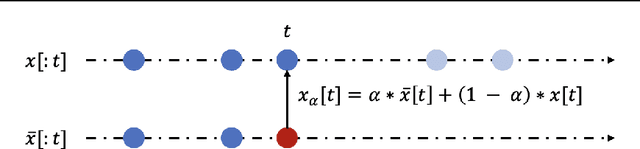 Figure 1 for Time Interpret: a Unified Model Interpretability Library for Time Series