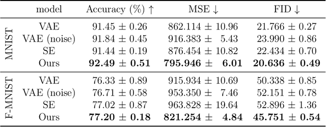 Figure 4 for Robust VAEs via Generating Process of Noise Augmented Data