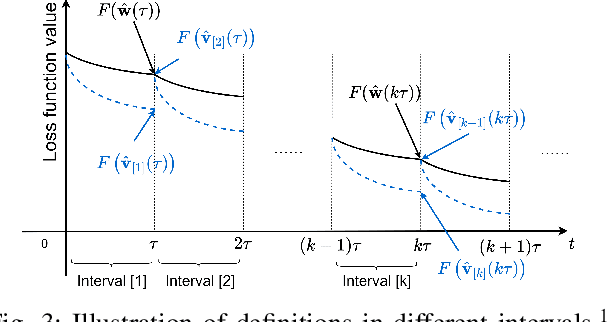 Figure 3 for Adaptive Local Steps Federated Learning with Differential Privacy Driven by Convergence Analysis