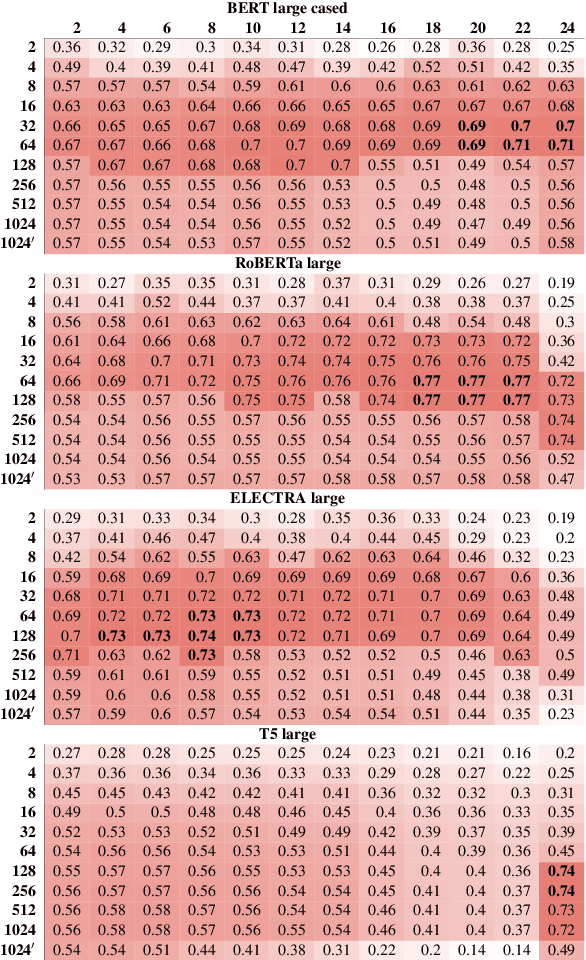 Figure 1 for Investigating semantic subspaces of Transformer sentence embeddings through linear structural probing