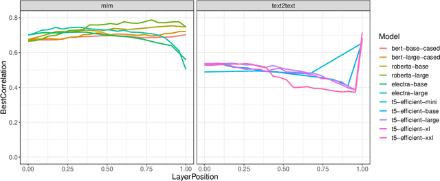 Figure 2 for Investigating semantic subspaces of Transformer sentence embeddings through linear structural probing