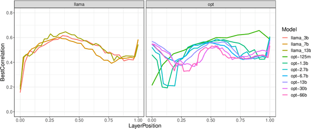 Figure 4 for Investigating semantic subspaces of Transformer sentence embeddings through linear structural probing