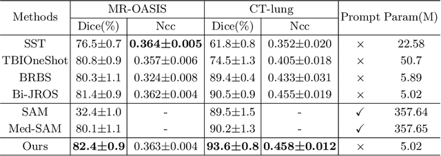 Figure 2 for SAM-Guided Robust Representation Learning for One-Shot 3D Medical Image Segmentation