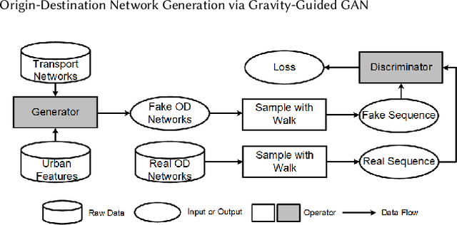 Figure 3 for Origin-Destination Network Generation via Gravity-Guided GAN