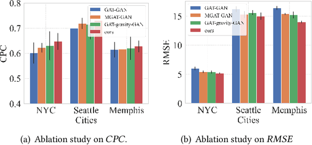 Figure 4 for Origin-Destination Network Generation via Gravity-Guided GAN