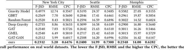 Figure 2 for Origin-Destination Network Generation via Gravity-Guided GAN