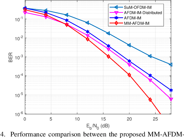 Figure 4 for Multiple-Mode Affine Frequency Division Multiplexing with Index Modulation