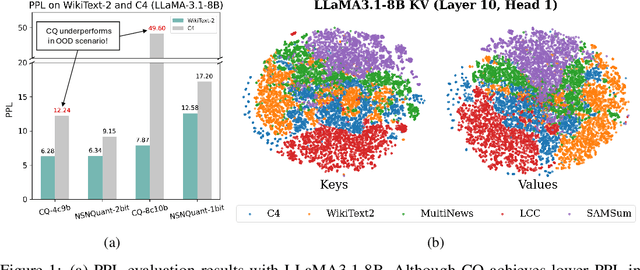 Figure 1 for NSNQuant: A Double Normalization Approach for Calibration-Free Low-Bit Vector Quantization of KV Cache