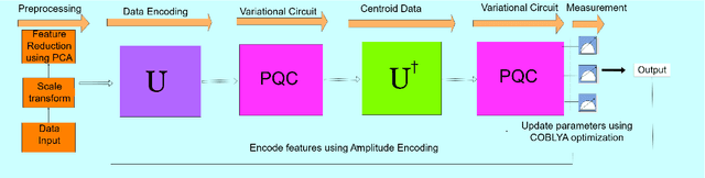 Figure 2 for QFDNN: A Resource-Efficient Variational Quantum Feature Deep Neural Networks for Fraud Detection and Loan Prediction