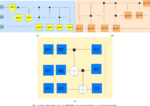 Figure 3 for QFDNN: A Resource-Efficient Variational Quantum Feature Deep Neural Networks for Fraud Detection and Loan Prediction