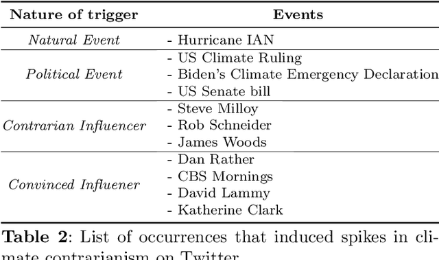 Figure 4 for Augmented CARDS: A machine learning approach to identifying triggers of climate change misinformation on Twitter
