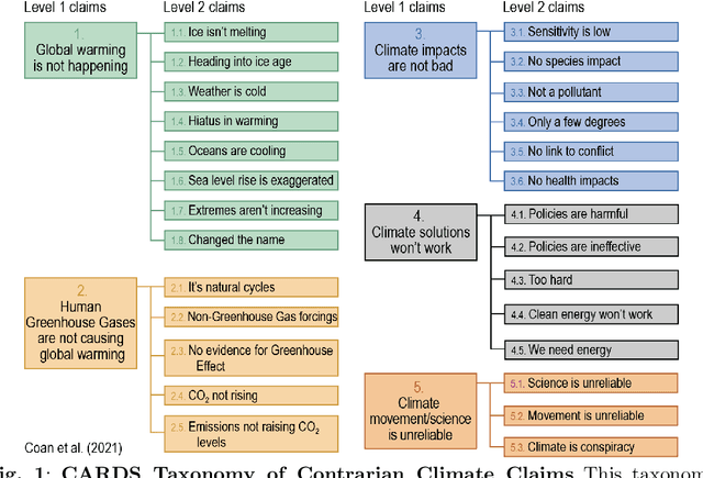 Figure 1 for Augmented CARDS: A machine learning approach to identifying triggers of climate change misinformation on Twitter