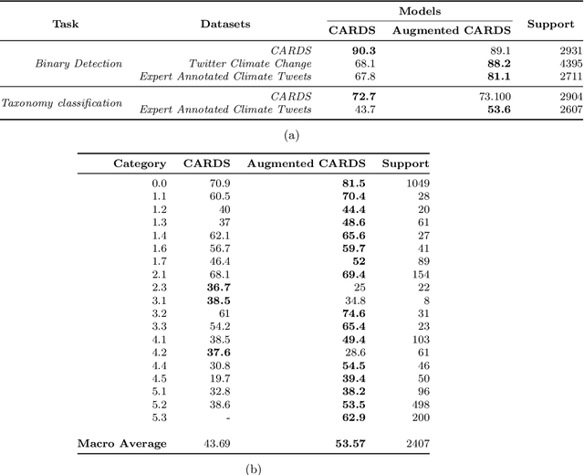 Figure 2 for Augmented CARDS: A machine learning approach to identifying triggers of climate change misinformation on Twitter