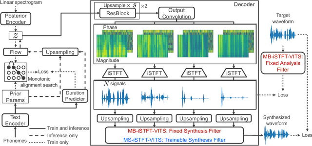 Figure 2 for Lightweight and High-Fidelity End-to-End Text-to-Speech with Multi-Band Generation and Inverse Short-Time Fourier Transform