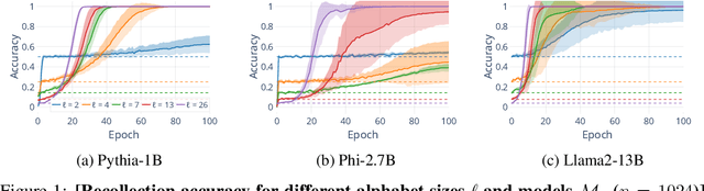 Figure 1 for Understanding Memorisation in LLMs: Dynamics, Influencing Factors, and Implications