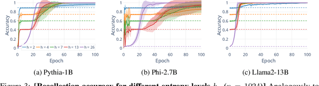 Figure 4 for Understanding Memorisation in LLMs: Dynamics, Influencing Factors, and Implications