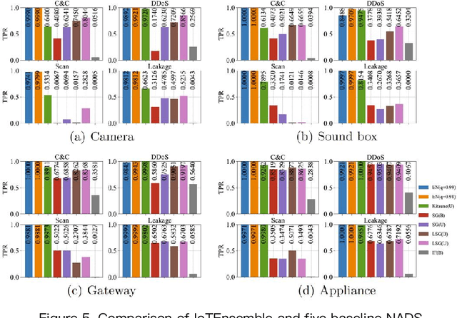 Figure 4 for Driving Intelligent IoT Monitoring and Control through Cloud Computing and Machine Learning