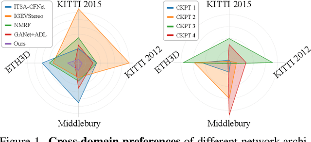 Figure 1 for MIDAS: Modeling Ground-Truth Distributions with Dark Knowledge for Domain Generalized Stereo Matching