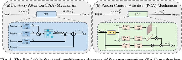 Figure 4 for Features Reconstruction Disentanglement Cloth-Changing Person Re-Identification