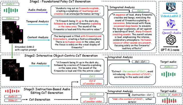 Figure 3 for ThinkSound: Chain-of-Thought Reasoning in Multimodal Large Language Models for Audio Generation and Editing