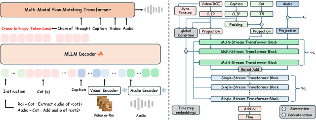 Figure 4 for ThinkSound: Chain-of-Thought Reasoning in Multimodal Large Language Models for Audio Generation and Editing