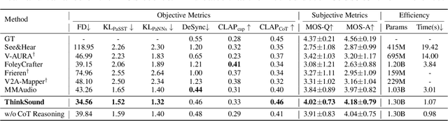 Figure 2 for ThinkSound: Chain-of-Thought Reasoning in Multimodal Large Language Models for Audio Generation and Editing