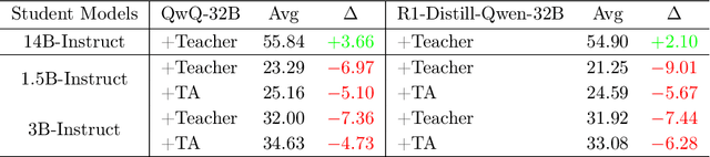 Figure 2 for MiCoTA: Bridging the Learnability Gap with Intermediate CoT and Teacher Assistants