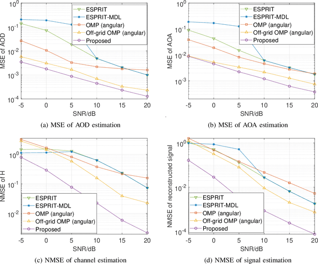 Figure 4 for Overcoming Beam Squint in Dual-Wideband mmWave MIMO Channel Estimation: A Bayesian Multi-Band Sparsity Approach